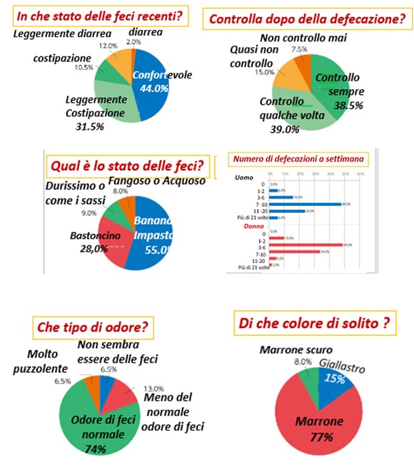 L'importanza dell'equilibrio inestinale (e delle feci...)