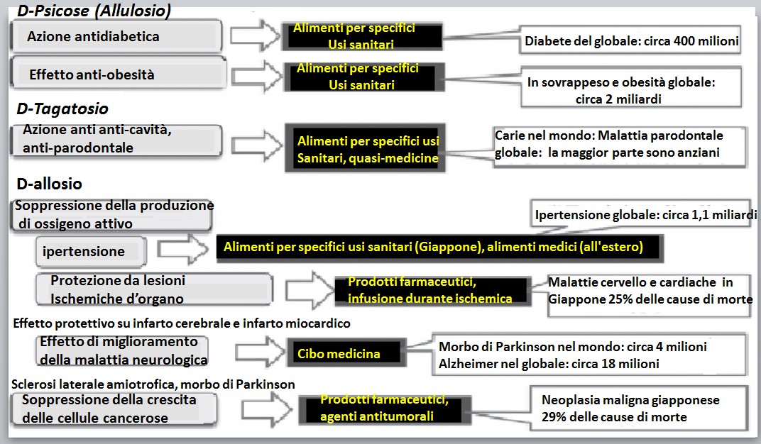 Novità e conferme.... gli zuccheri rari