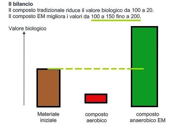 Fertilizzanti Organici Vs Fertilizzanti Inorganici